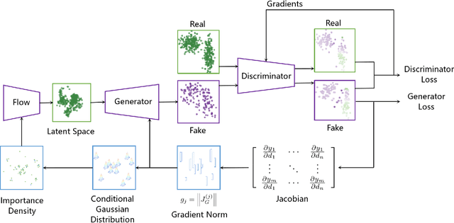 Figure 2 for FIS-GAN: GAN with Flow-based Importance Sampling