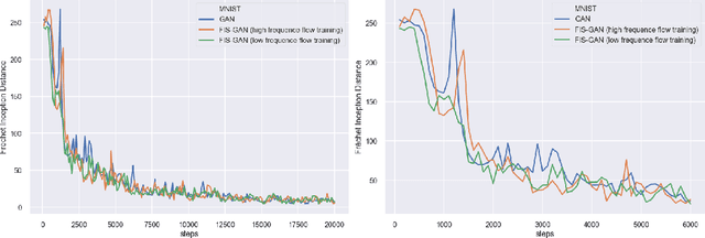 Figure 3 for FIS-GAN: GAN with Flow-based Importance Sampling