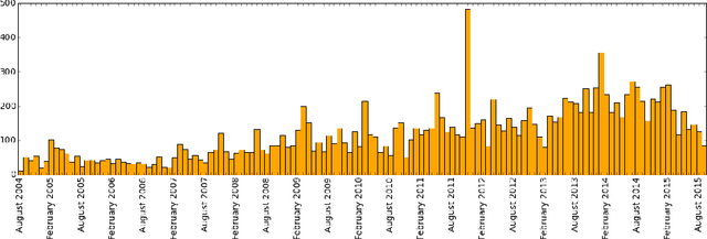 Figure 2 for Social Network Processes in the Isabelle and Coq Theorem Proving Communities