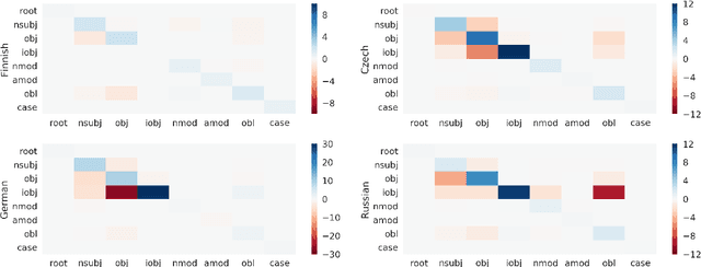Figure 4 for What do character-level models learn about morphology? The case of dependency parsing