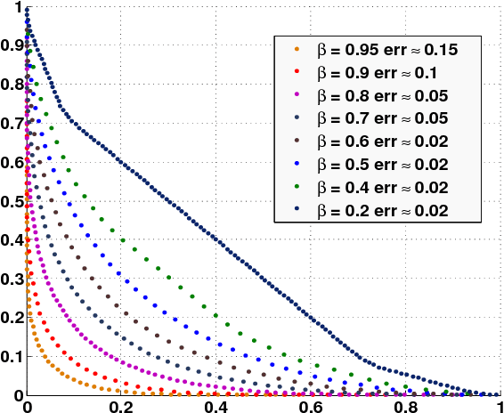 Figure 4 for An Approximate Dynamic Programming Approach to Repeated Games with Vector Losses