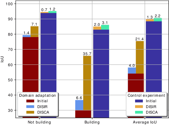 Figure 4 for Interactive Learning for Semantic Segmentation in Earth Observation