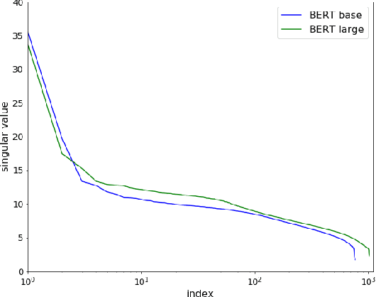 Figure 1 for Learning to Remove: Towards Isotropic Pre-trained BERT Embedding