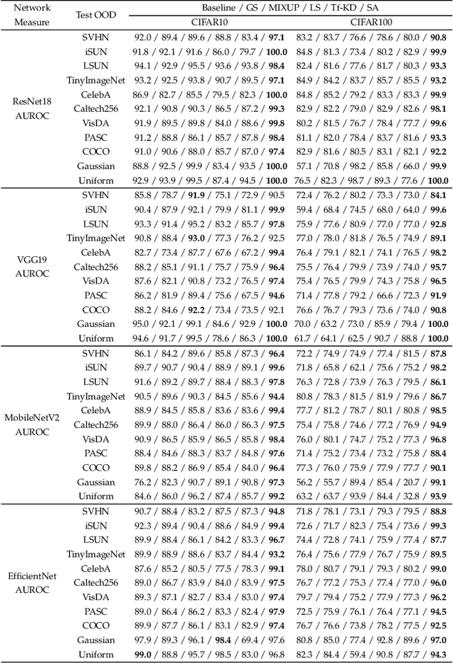 Figure 4 for Supervision Adaptation Balances In-Distribution Generalization and Out-of-Distribution Detection