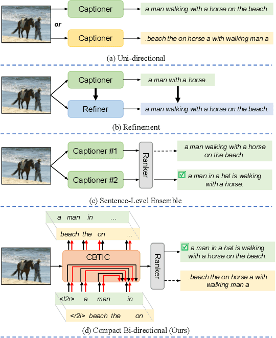 Figure 1 for Compact Bidirectional Transformer for Image Captioning