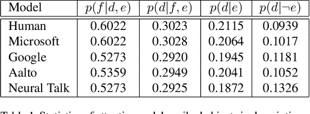 Figure 2 for Paying Attention to Descriptions Generated by Image Captioning Models
