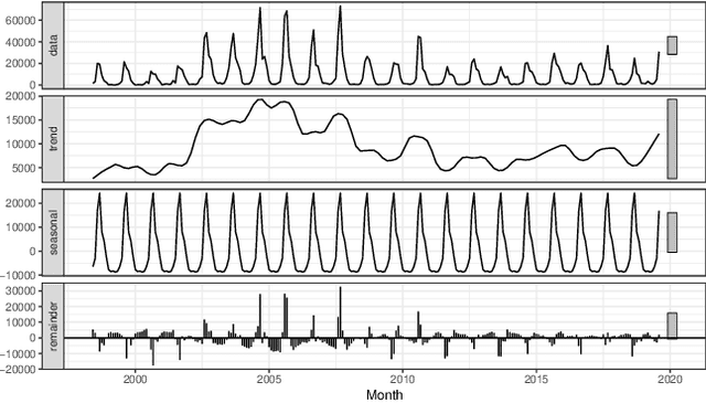 Figure 3 for Short-term forecasting of Amazon rainforest fires based on ensemble decomposition model