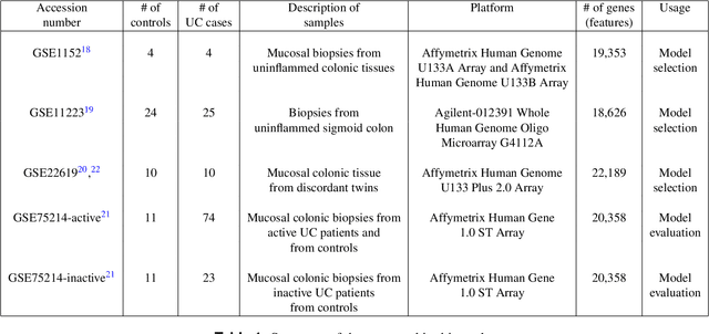 Figure 1 for Detecting ulcerative colitis from colon samples using efficient feature selection and machine learning