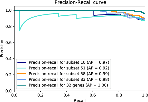 Figure 4 for Detecting ulcerative colitis from colon samples using efficient feature selection and machine learning