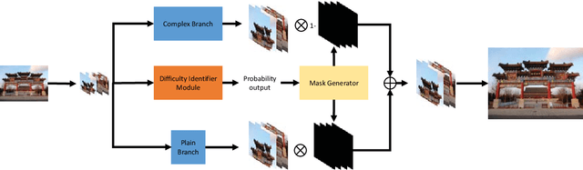 Figure 3 for Difficulty-aware Image Super Resolution via Deep Adaptive Dual-Network