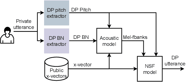 Figure 1 for Differentially Private Speaker Anonymization