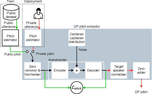 Figure 3 for Differentially Private Speaker Anonymization
