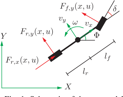 Figure 1 for Cautious NMPC with Gaussian Process Dynamics for Miniature Race Cars
