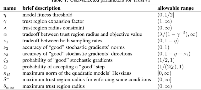 Figure 1 for Fast Black-box Variational Inference through Stochastic Trust-Region Optimization