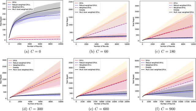Figure 1 for Linear Contextual Bandits with Adversarial Corruptions