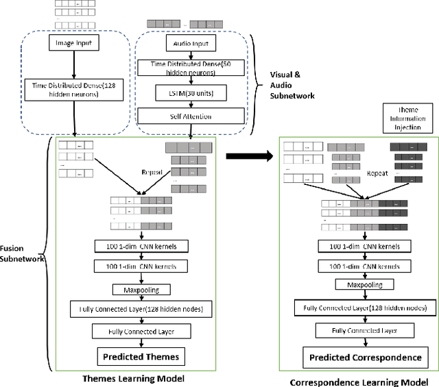 Figure 2 for Themes Inferred Audio-visual Correspondence Learning