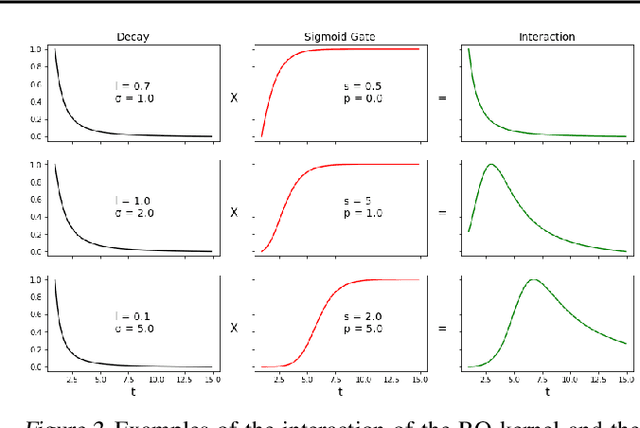 Figure 3 for Flexible Triggering Kernels for Hawkes Process Modeling