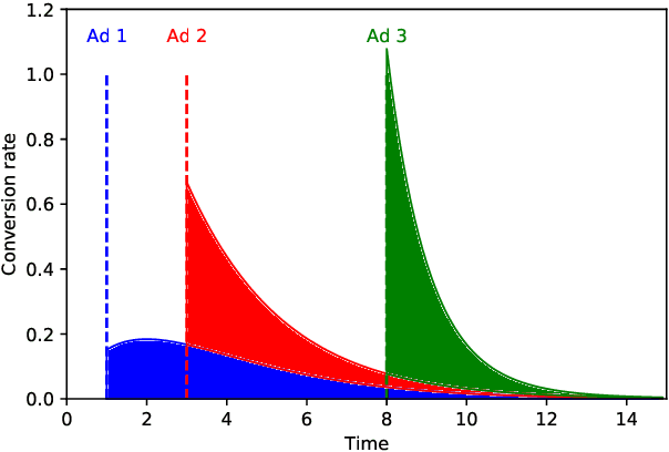 Figure 1 for Incrementality Bidding via Reinforcement Learning under Mixed and Delayed Rewards