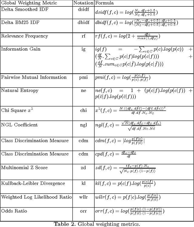 Figure 3 for Supervised Term Weighting Metrics for Sentiment Analysis in Short Text