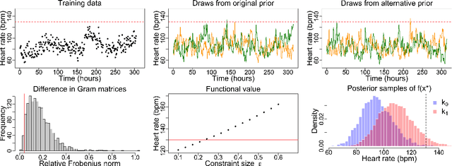 Figure 3 for Measuring the sensitivity of Gaussian processes to kernel choice