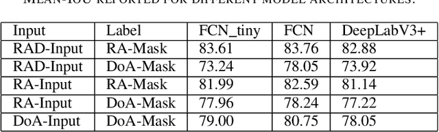 Figure 4 for Deep Open Space Segmentation using Automotive Radar