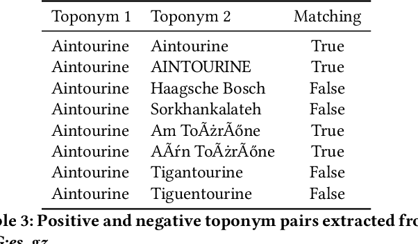 Figure 4 for A Deep Learning Approach to Geographical Candidate Selection through Toponym Matching