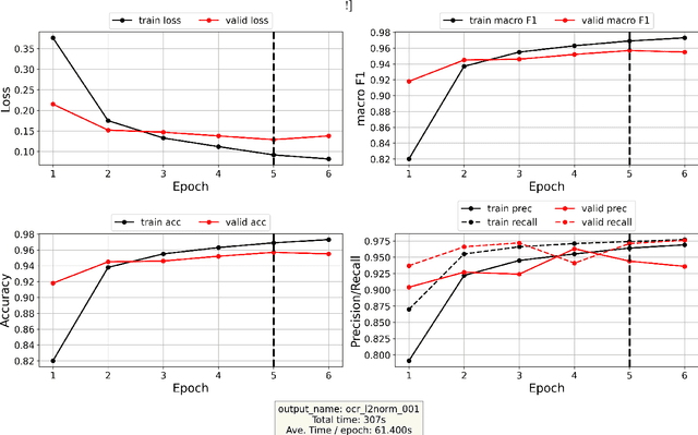 Figure 2 for A Deep Learning Approach to Geographical Candidate Selection through Toponym Matching