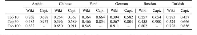 Figure 2 for Zero-shot Cross-Linguistic Learning of Event Semantics