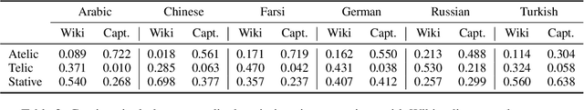 Figure 3 for Zero-shot Cross-Linguistic Learning of Event Semantics