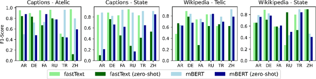 Figure 4 for Zero-shot Cross-Linguistic Learning of Event Semantics