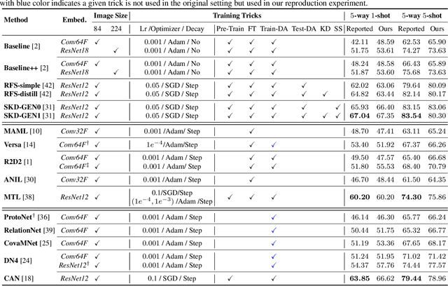 Figure 2 for LibFewShot: A Comprehensive Library for Few-shot Learning