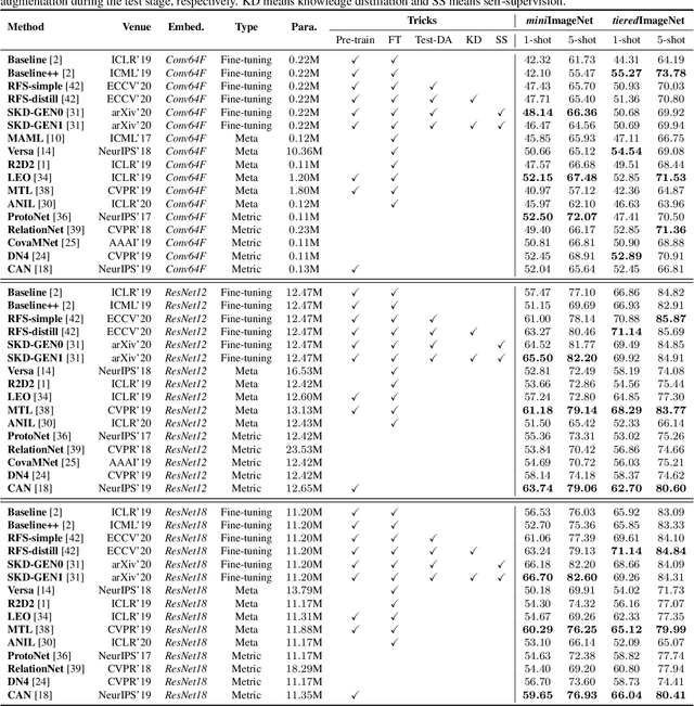 Figure 3 for LibFewShot: A Comprehensive Library for Few-shot Learning
