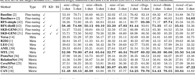 Figure 4 for LibFewShot: A Comprehensive Library for Few-shot Learning