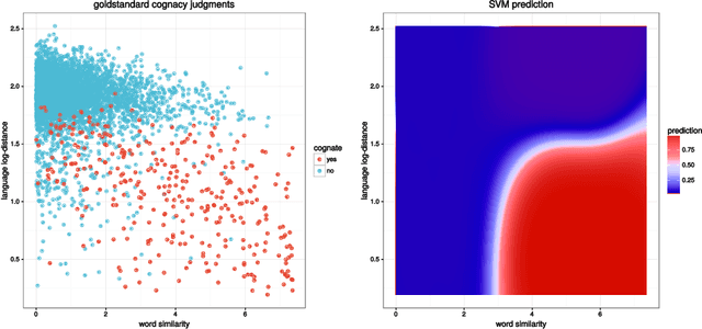 Figure 3 for Global-scale phylogenetic linguistic inference from lexical resources