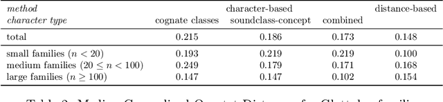 Figure 4 for Global-scale phylogenetic linguistic inference from lexical resources