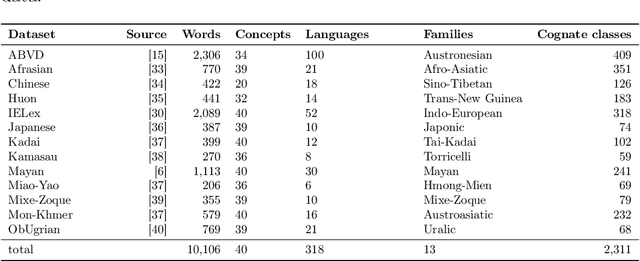Figure 2 for Global-scale phylogenetic linguistic inference from lexical resources