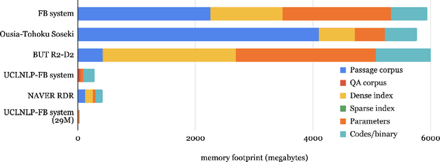 Figure 1 for NeurIPS 2020 EfficientQA Competition: Systems, Analyses and Lessons Learned