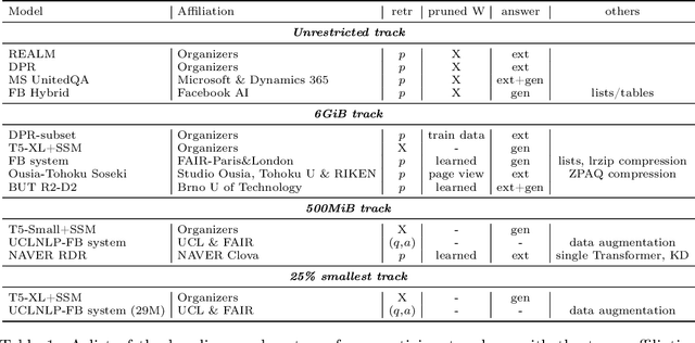 Figure 2 for NeurIPS 2020 EfficientQA Competition: Systems, Analyses and Lessons Learned