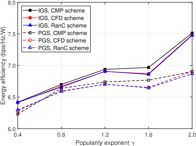 Figure 2 for A New Class of Structured Beamforming for Content-Centric Fog Radio Access Networks