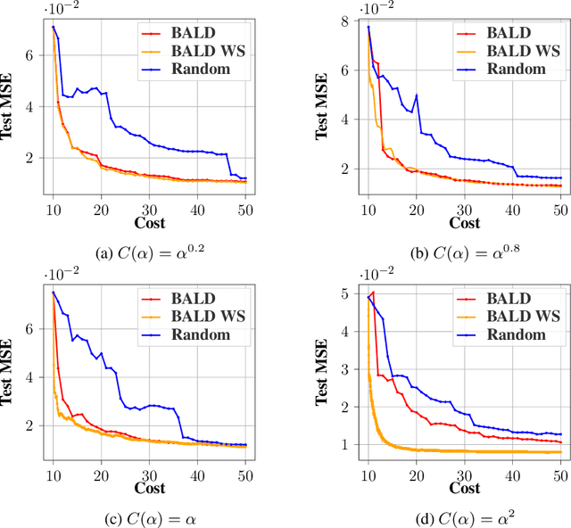 Figure 2 for Active Learning with Weak Labels for Gaussian Processes
