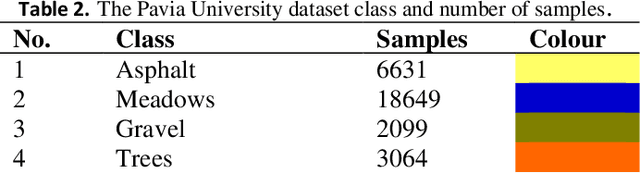 Figure 4 for Hyperspectral Remote Sensing Image Classification Based on Multi-scale Cross Graphic Convolution