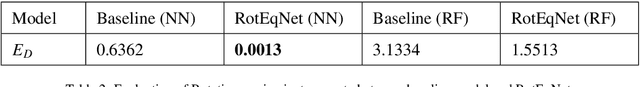 Figure 4 for RotEqNet: Rotation-Equivariant Network for Fluid Systems with Symmetric High-Order Tensors