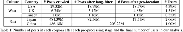 Figure 1 for Studying Cultural Differences in Emoji Usage across the East and the West