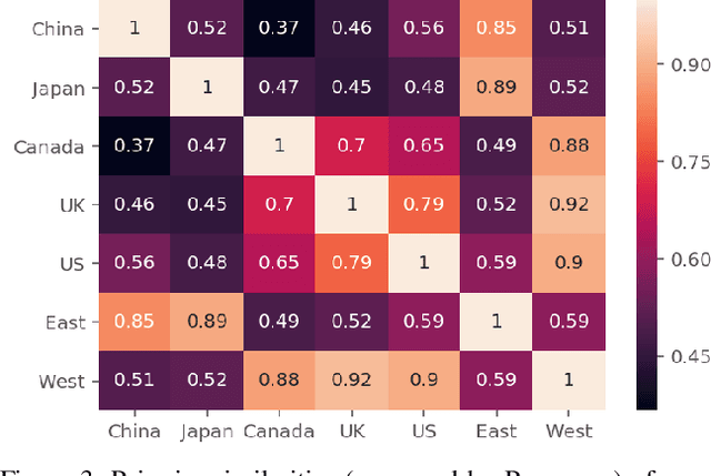 Figure 4 for Studying Cultural Differences in Emoji Usage across the East and the West