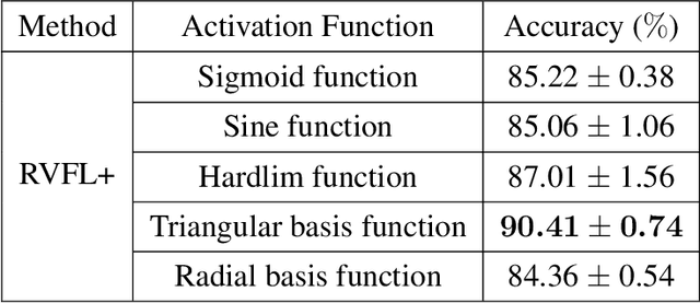 Figure 2 for A New Learning Paradigm for Random Vector Functional-Link Network: RVFL+