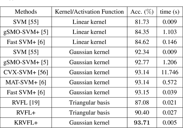 Figure 4 for A New Learning Paradigm for Random Vector Functional-Link Network: RVFL+