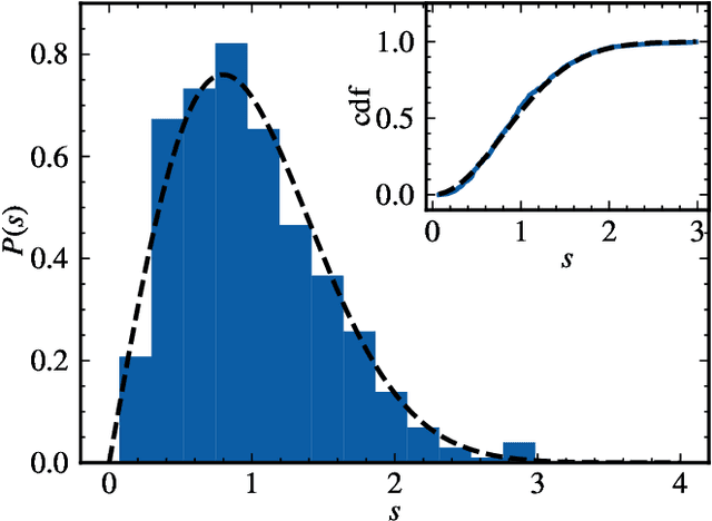 Figure 2 for Random matrix analysis of deep neural network weight matrices