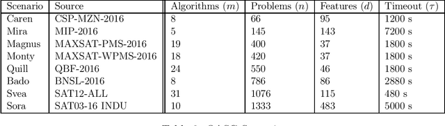 Figure 2 for sunny-as2: Enhancing SUNNY for Algorithm Selection