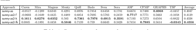 Figure 4 for sunny-as2: Enhancing SUNNY for Algorithm Selection
