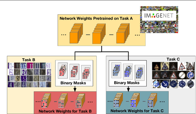 Figure 1 for Boosting Binary Masks for Multi-Domain Learning through Affine Transformations